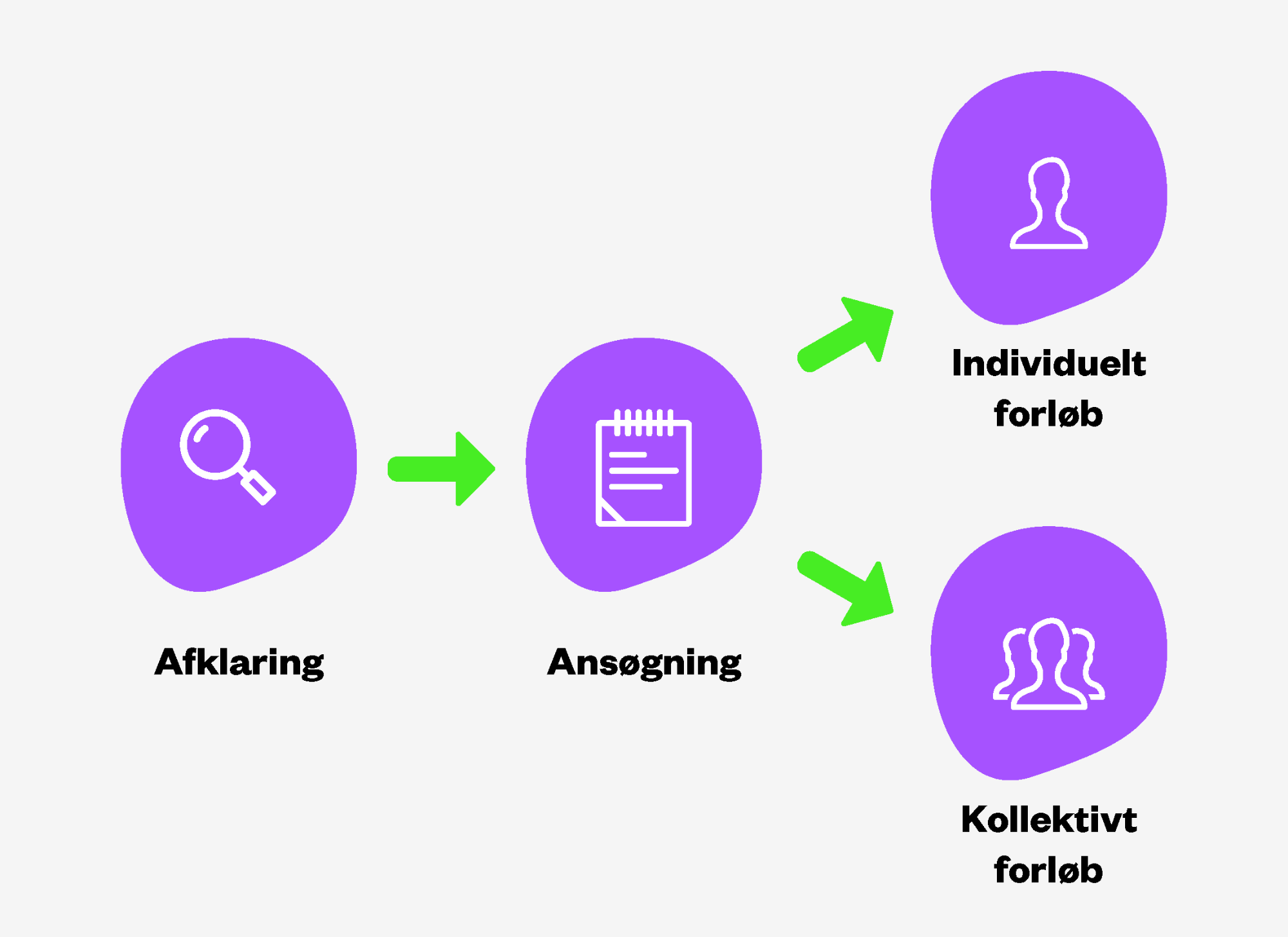 Illustration der viser en virksomhedsrejse: 1) afklaring, 2) ansøgning, og 3) enten et individuelt eller kollektivt forløb. 